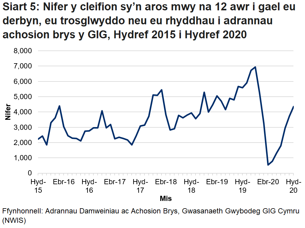 Ers mis Hydref 2015 nid yw’r targed o beidio â chael unrhyw gleifion yn aros mwy na 12 awr wedi cael ei gyrraedd. Gwelwyd gostyngiad yn nifer y cleifion a arhosodd mwy na 12 awr ym mis Mawrth 2020 oherwydd y gostyngiad yn nifer y bobl a aeth i adrannau brys yn ystod pandemig y coronafeirws.