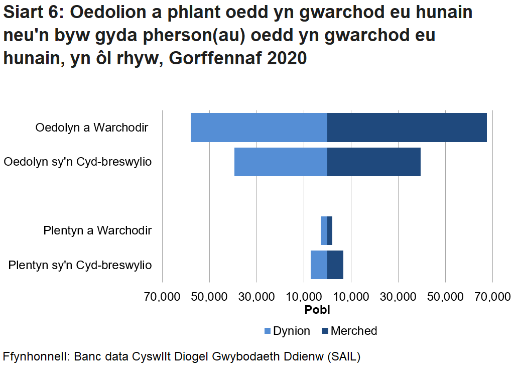 Mae’r siart yn dangos bod mwy o fenywod na dynion yn gwarchod tra bod mwy o fechgyn na merched yn gwarchod.