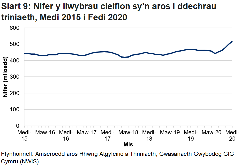 Pandemig y coronafeirws sydd i gyfrif am y cynnydd yn nifer y cleifion sy’n aros ers mis Mawrth 2020.