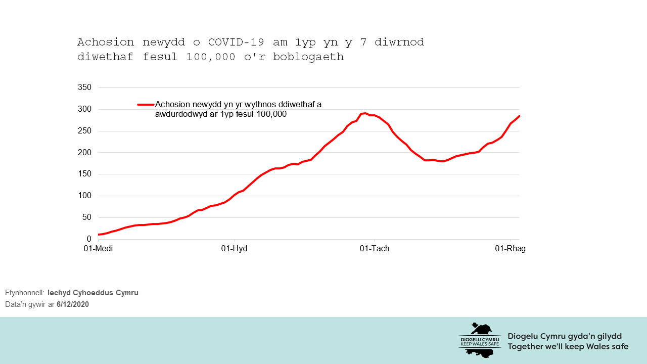 Mae nifer yr achosion wedi cynyddu yn yr ychydig wythnosau diwethaf. Mae nifer y gwelyau ysbyty sy'n cael eu defnyddio gan gleifion COVID a amheuir, sydd wedi gwella neu a gadarnhawyd wedi cynyddu ers diwedd mis Medi.