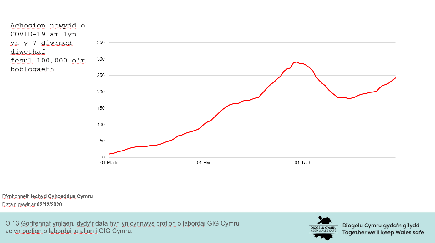 Mae’r siart yn dangos y nifer o achosion coronafeirws yn gostwng o uchafbwynt ar ddechrau mis Tachwedd, ond yn ystod yr wythnosau diwethaf bu cynnydd.