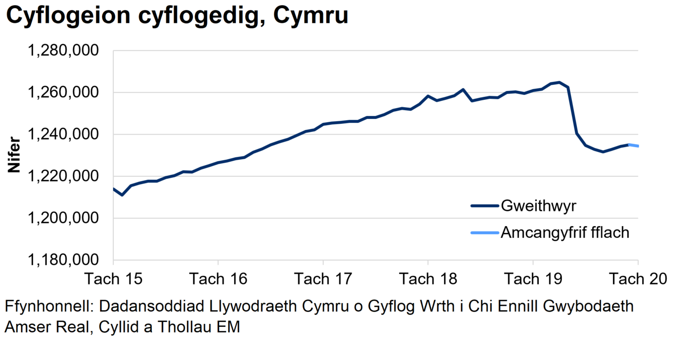 Mae’r siart yn dangos tuedd gyffredinol ar i fyny o weithwyr cyflogedig dros y blynyddoedd diwethaf ac yna gostyngiad serth o fis Mawrth 2020 tan fis Gorffennaf, ac yna cynnydd bach hyd at fis Medi ond nid yn ôl i'r lefelau a welwyd cyn pandemig wedi’i ddilyn gan gynydd mân ers hynny.