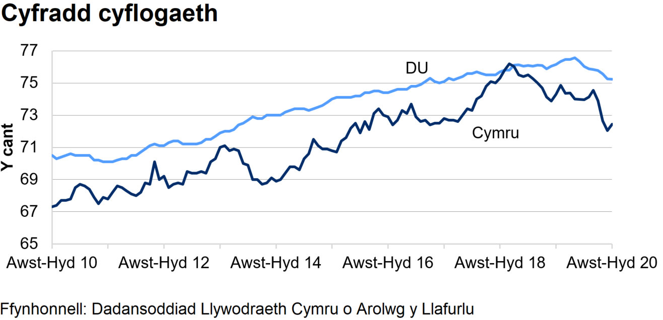 Mae'r gyfradd cyflogaeth yn y DU yn gyffredinol yn uwch nag yng Nghymru dros y 10 blynedd diwethaf.