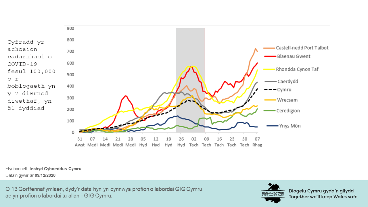 Mae’r siart yn dangos cyfradd yr achosion cadarnhaol o COVID-19 fesul 100,000 o’r boblogaeth yn y 7 diwrnod diwethaf i Gymru yn ôl dyddiad a 7 awdurdod lleol penodedig. Dangosir bod y gyfradd yn codi mewn 6 o'r 7 awdurdod lleol. Mae gan Gastell-nedd Port Talbot, Blaenau Gwent a Rhondda Cynon Taf y cyfraddau uchaf.