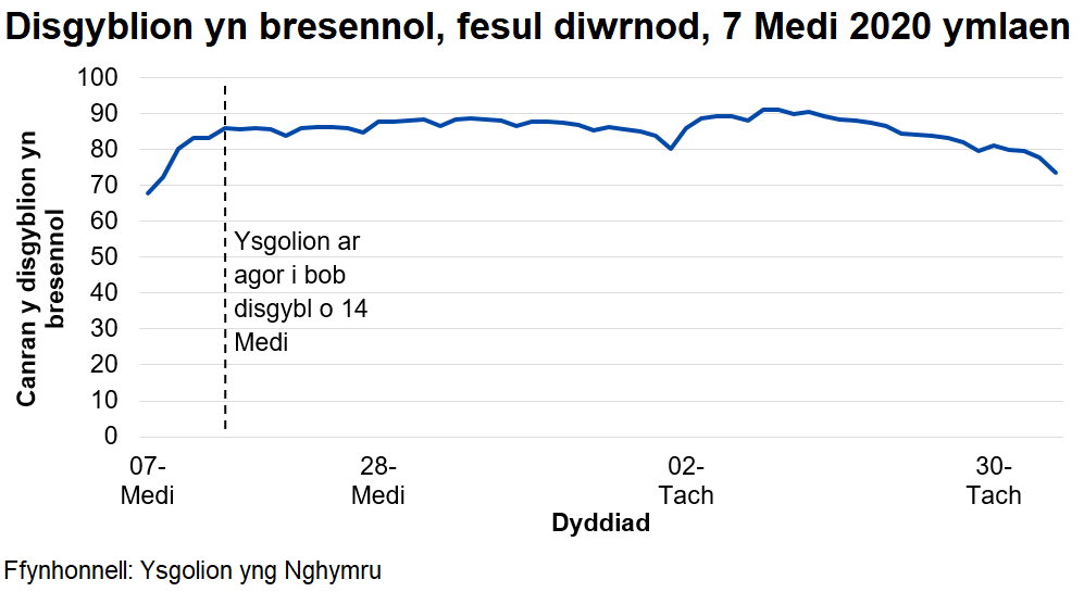 Mae canran y disgyblion sy'n bresennol bob dydd yn gyson ar oddeutu 87-88 y cant, ar ôl tyfu'n gyflym ar ddechrau mis Medi yn ystod agoriad graddol ysgolion.