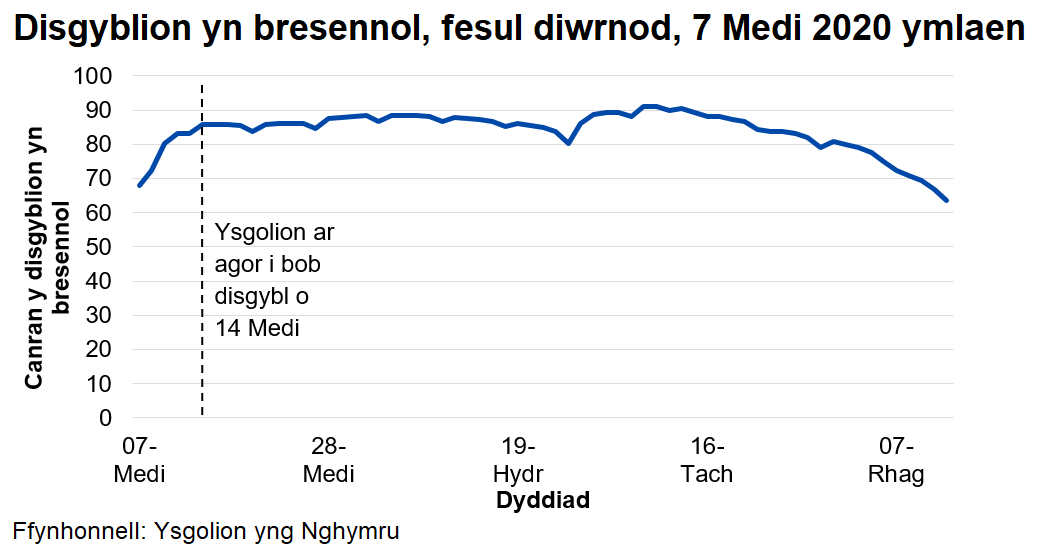 Mae canran y disgyblion sy'n bresennol bob dydd yn gyson ar oddeutu 87-88 y cant, ar ôl tyfu'n gyflym ar ddechrau mis Medi yn ystod agoriad graddol ysgolion.