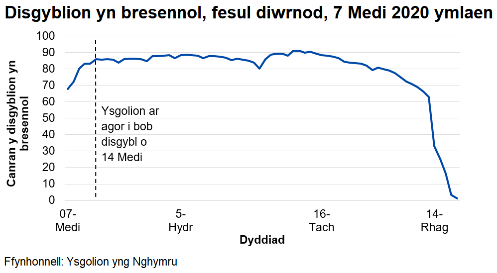 Mae canran y disgyblion sy'n bresennol bob dydd fel arfer wedi bod rhwng 80 a 90 y cant ers 14 Medi 2020, cyn gostwng yn ystod pythefnos olaf y tymor cyn y Nadolig.