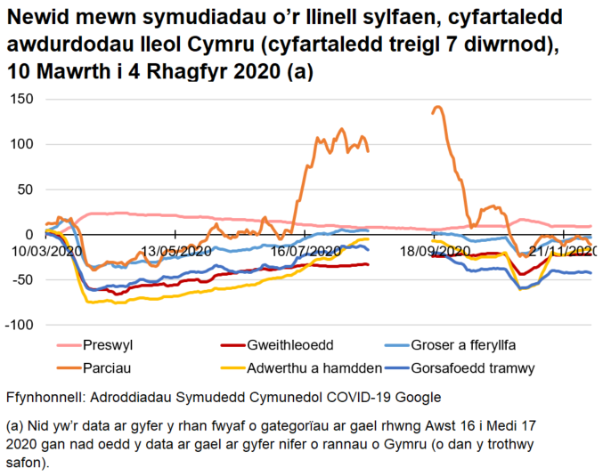 Gostyngodd symudedd yn sylweddol ddiwedd mis Mawrth, ond cynyddodd yn raddol tan yr haf. Ers y cyfnod atal byr mae symudedd wedi bod yn sefydlog, ond gyda chynnydd mewn manwerthu a hamdden ac archfarchnadoedd.