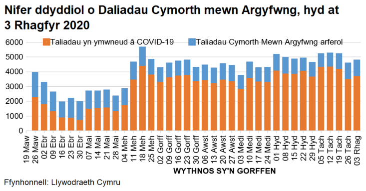 Mae’r siart yn dangos y nifer o daliadau wythnosol mewn argyfwng o’r Gronfa Cymorth Dewisol o fis Mawrth hyd heddiw, wedi’u rhannu rhwng taliadau arferol a COVID-19. 