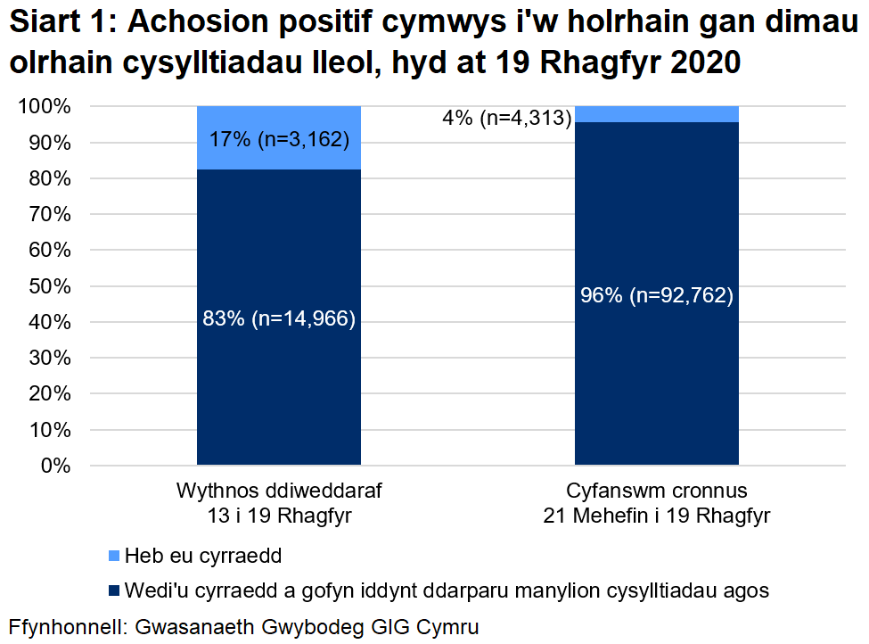 Dangosai’r siart, dros yr wythnos ddiweddaraf, y cyrhaeddwyd 83% o'r rhai a oedd yn gymwys i gael gweithgarwch dilynol ac ni chyrhaeddwyd 17% ohonynt. Yn gyfanswm, ers 21 Mehefin, cyrhaeddwyd 96% ac ni chyrhaeddwyd 4%.