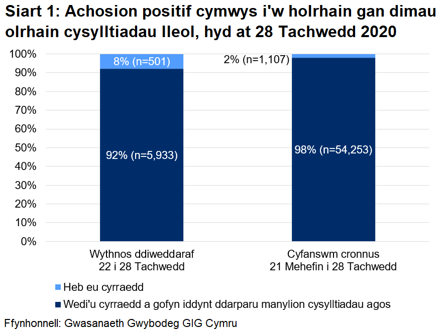 Dangosai’r siart, dros yr wythnos ddiweddaraf, y cyrhaeddwyd 92% o'r rhai a oedd yn gymwys i gael gweithgarwch dilynol ac ni chyrhaeddwyd 8% ohonynt. Yn gyfanswm, ers 21 Mehefin, cyrhaeddwyd 98% ac ni chyrhaeddwyd 2%.