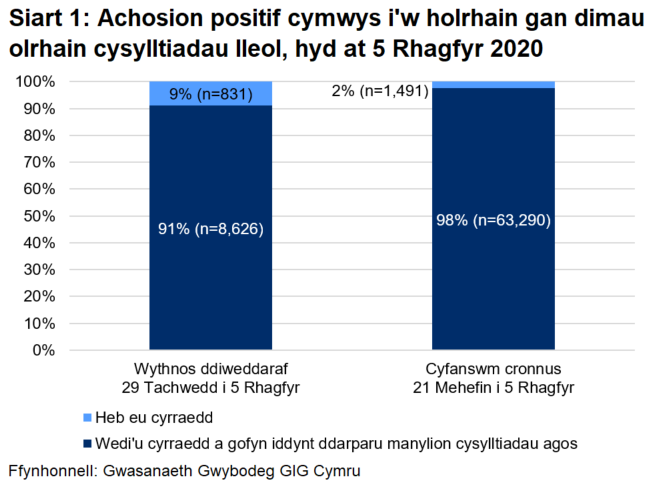 Dangosai’r siart, dros yr wythnos ddiweddaraf, y cyrhaeddwyd 91% o'r rhai a oedd yn gymwys i gael gweithgarwch dilynol ac ni chyrhaeddwyd 9% ohonynt. Yn gyfanswm, ers 21 Mehefin, cyrhaeddwyd 98% ac ni chyrhaeddwyd 2%.
