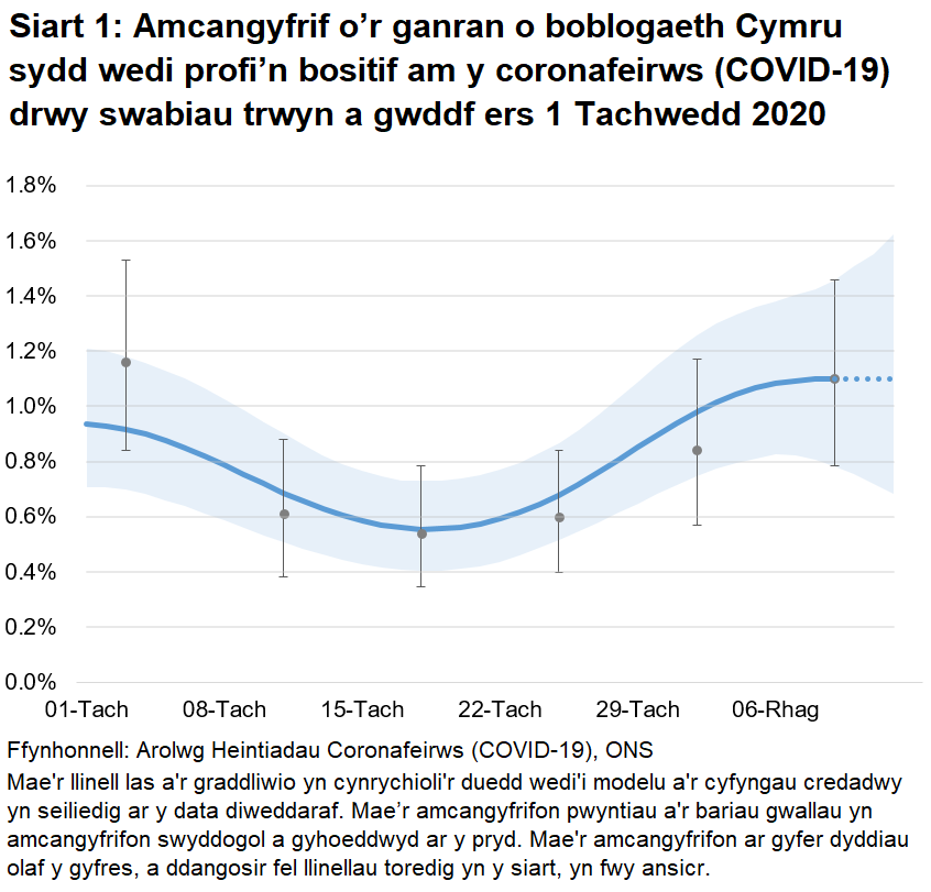 Siart yn dangos yr amcangyfrifon swyddogol ar gyfer canran y bobl a gafodd brofion positif drwy swabiau trwyn a gwddf o 1 Tachwedd i 12 Rhagfyr 2020. Mae'r gyfradd positifedd wedi cynyddu'n ddiweddar, ar ôl gostwng o frig ar ddiwedd mis Hydref.