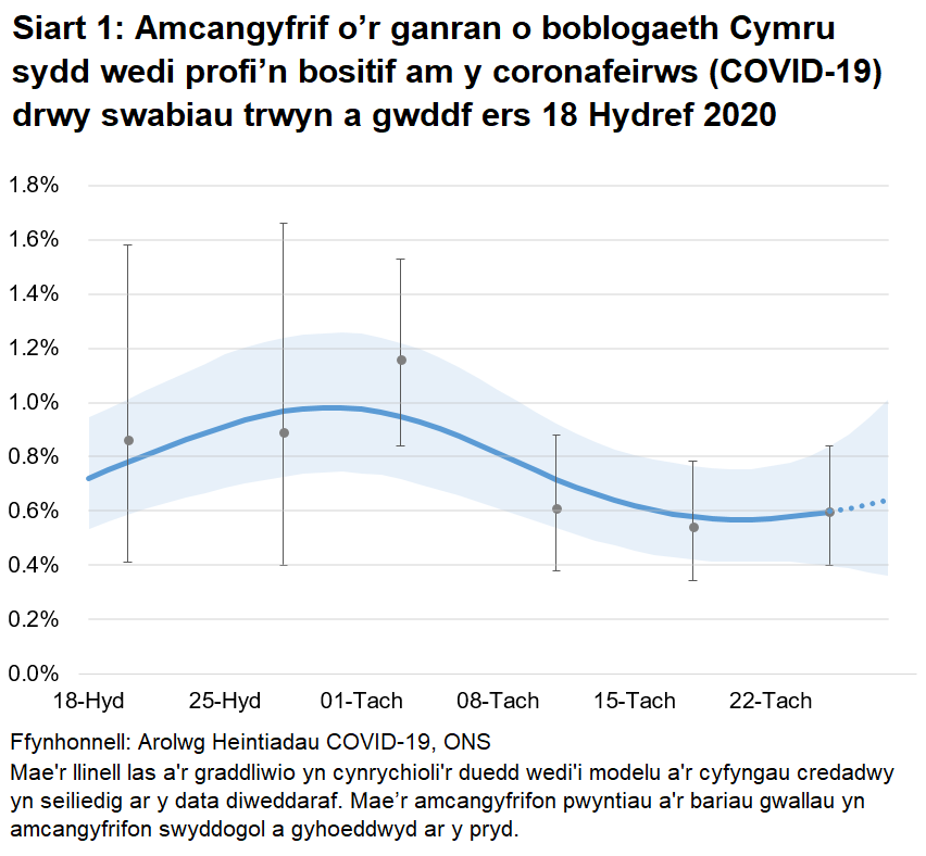 Siart yn dangos yr amcangyfrifon swyddogol ar gyfer canran y bobl a gafodd brofion positif drwy swabiau trwyn a gwddf o 18 Hydref i 28 Tachwedd 2020. Mae’r gyfradd positifedd wedi lefelu yn yr wythnos diwethaf, ar ôl disgyn o frig ar ddiwedd mis Hydref.