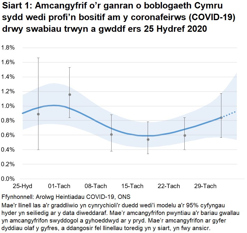 Siart yn dangos yr amcangyfrifon swyddogol ar gyfer canran y bobl a gafodd brofion positif drwy swabiau trwyn a gwddf o 25 Hydref i 05 Rhagfyr 2020. Mae'r gyfradd positifedd wedi cynyddu'n ddiweddar, ar ôl gostwng o frig ar ddiwedd mis Hydref.