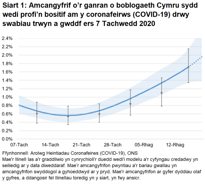 Mae'r gyfradd positifedd wedi cynyddu'n ddiweddar, ar ôl gostwng o frig ar ddiwedd mis Hydref.