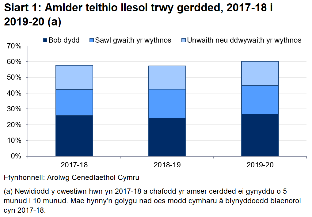 Mae Siart 1 yn dangos bod 45% wedi teithio’n llesol ar droed o leiaf unwaith neu ddwywaith yr wythnos yn 2019-20.