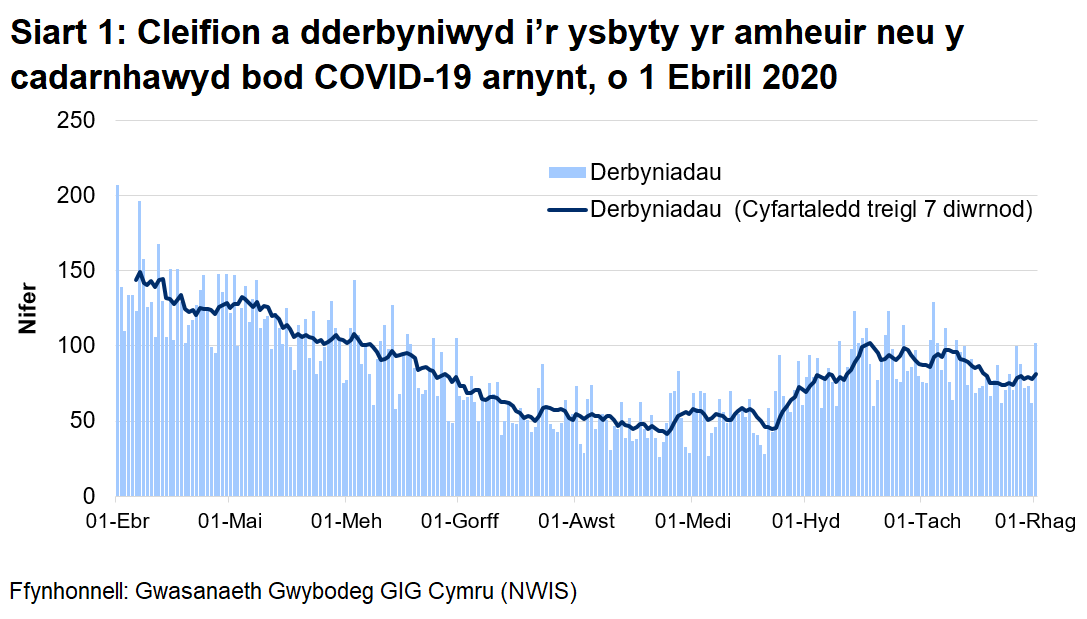 Mae Siart 1 yn dangos nifer y cleifion sy'n cael eu derbyn i'r ysbyty bob dydd gyda COVID-19 wedi'i gadarnhau neu yr amheuir ei fod rhwng 1 Ebrill 2020 a 1 Rhagfyr. Dros fis Tachwedd, mae derbyniadau wedi lleihau, ond mae'r ffigyrau dyddiol yn gyfnewidiol iawn. Er hynny, yn yr wythnos diwethaf, mae derbyniadau wedi cynyddu.