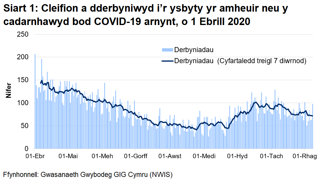 Mae Siart 1 yn dangos y nifer y cleifion sy'n cael eu derbyn i'r ysbyty bob dydd gyda COVID-19 wedi'i gadarnhau neu yr amheuir ei fod rhwng 1 Ebrill 2020 a 8 Rhagfyr. Ers dechrau mis Tachwedd, mae derbyniadau wedi lleihau, ond mae'r ffigyrau dyddiol yn gyfnewidiol iawn.