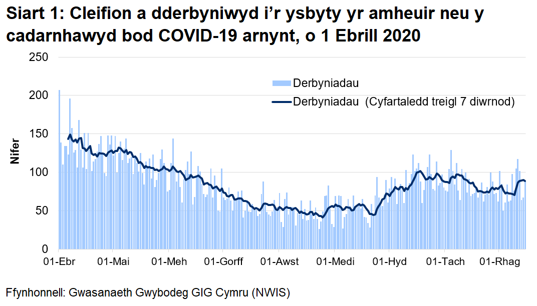Mae Siart 1 yn dangos y nifer y cleifion sy'n cael eu derbyn i'r ysbyty bob dydd gyda COVID-19 wedi'i gadarnhau neu yr amheuir ei fod rhwng 1 Ebrill 2020 a 15 Rhagfyr. Yn y 7 diwrnod diwethaf, cafodd 89 o bobl ar gyfartaledd eu derbyn i'r ysbyty gydag achos wedi'i gadarnhau neu achos a amheuir o COVID-19, i’w cymharu â 72 yn yr wythnos hyd at 1 Rhagfyr 2020.