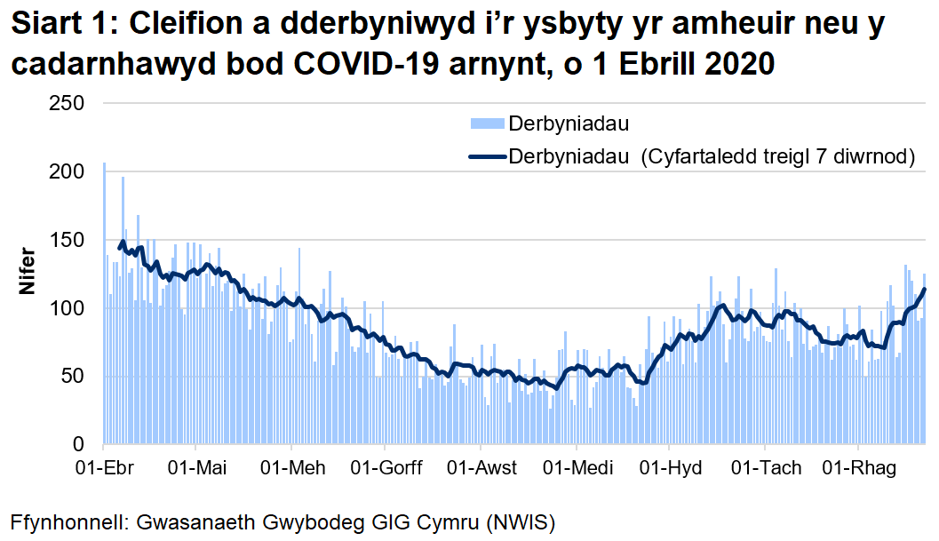 Ers dechrau mis Rhagfyr, mae derbyniadau wedi lleihau, ond mae'r ffigyrau dyddiol yn gyfnewidiol iawn. 