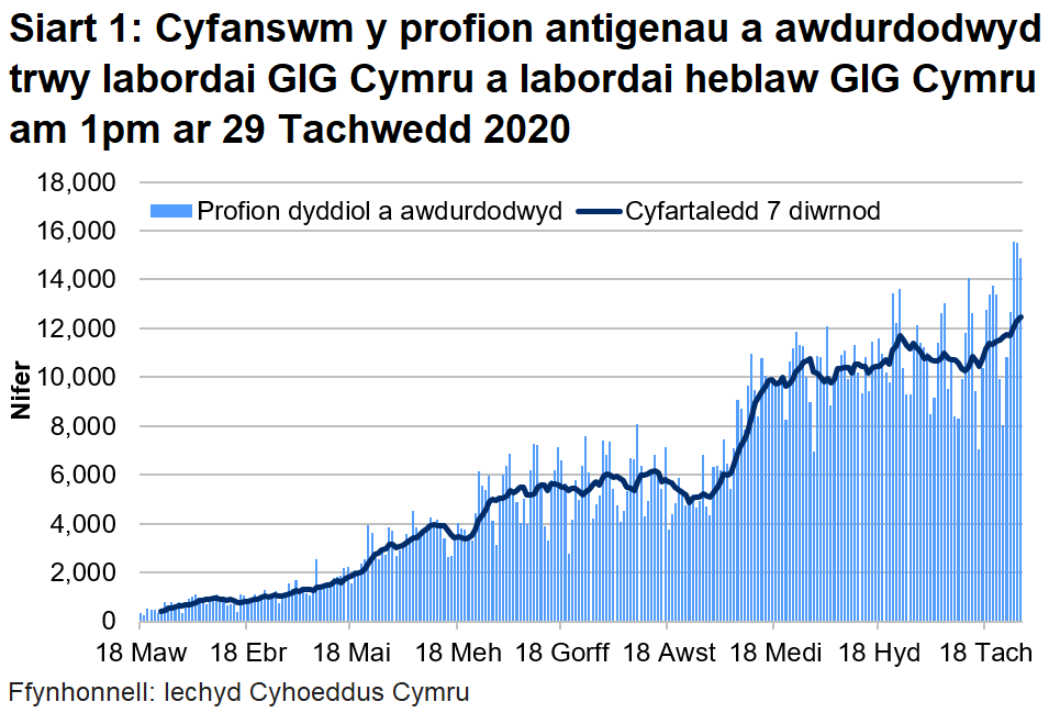Bu cynnydd yn nifer y profion a awdurdodwyd yn labordai GIG Cymru o ganol mis Mehefin i wythnos gyntaf mis Gorffennaf. Roedd nifer y profion a awdurdodwyd wedi cynyddu ers diwedd mis Awst 2020 ond mae wedi aros yn gyson ers 18 Medi. 