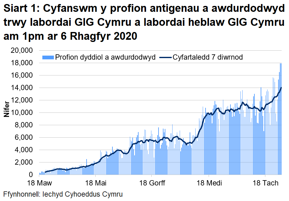 Siart cyfanswm y profion a awdurdodwyd am 1pm ar 6 Rhagfyr 2020. Bu cynnydd yn nifer y profion a awdurdodwyd yn labordai GIG Cymru o ganol mis Mehefin i wythnos gyntaf mis Gorffennaf. Roedd nifer y profion a awdurdodwyd wedi cynyddu ers diwedd mis Awst 2020 ond mae wedi aros yn gyson ers 18 Medi.  Bu cynnydd yn nifer y profion a awdurdodwyd yn labordai GIG Cymru o ganol mis Tachwedd.