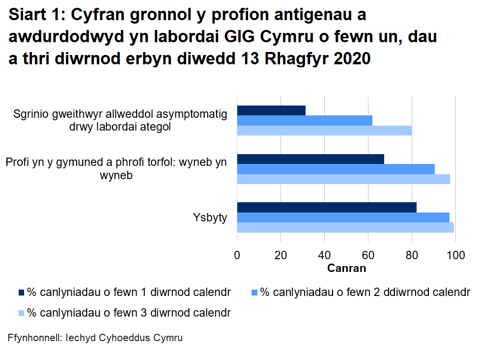 Siart cyfran o’r profion a awdurdodwyd yn labordai GIG Cymru o fewn un, dau a thri diwrnod erbyn diwedd 13 Rhagfyr 2020. Hyd yn hyn, awdurdodwyd 67.2% o brofion torfol a chymunedol a gynhelir wyneb yn wyneb, 31.4% o brofion ategol, a 82.1% o brofion ysbyty o fewn un diwrnod.