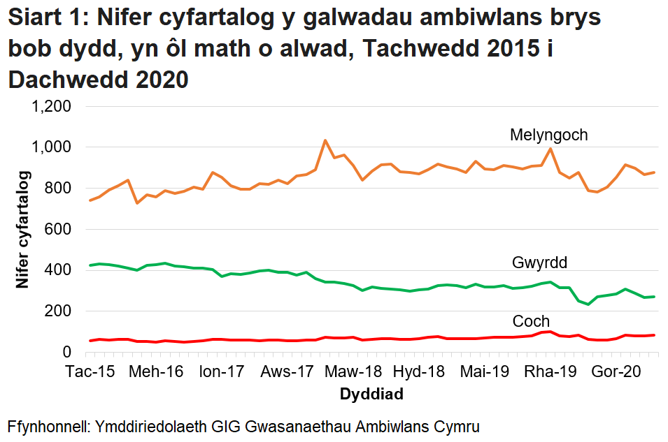Roedd nifer y galwadau brys a dderbyniwyd gan Ymddiriedolaeth GIG Gwasanaethau Ambiwlans Cymru wedi bod yn cynyddu’n gyson dros y tymor hir, ond ar ôl gostyngiad o ganlyniad i bandemig COVID-19, mae’r ffigurau wedi dychwelyd i’r lefel fel ag yr oedd cyn COVID.