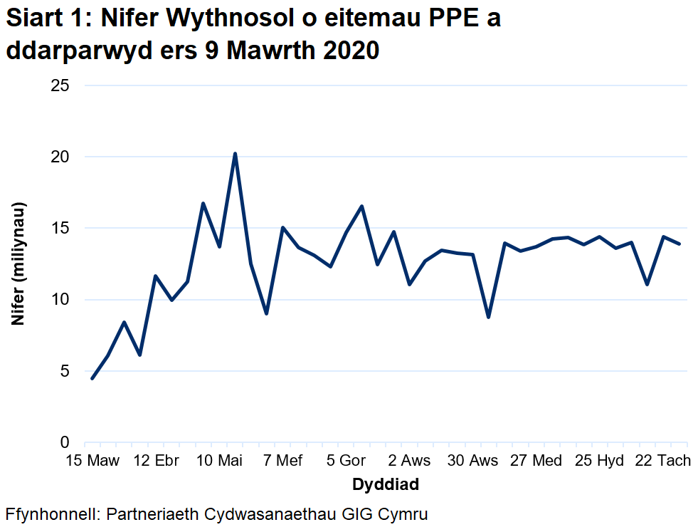 Mae’r nifer wythnosol o eitemau PPE a ddarparwyd wedi cynyddu o fis Mawrth 2020 gan gyrraedd uchafbwynt o 20.2 miliwn ym mis Mai 2020. Ers Medi, mae nifer yr eitemau a ddarparwyd wedi amrywio, gan aros oddeutu 11 i 14 miliwn.