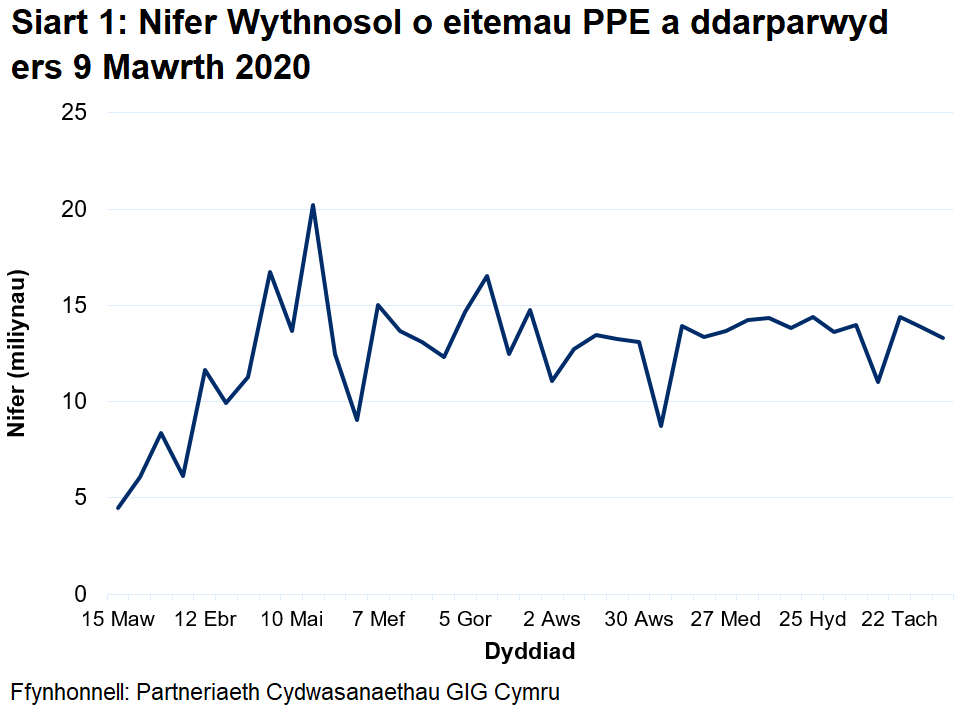 Siart i ddangos y nifer wythnosol o eitemau PPE a ddarparwyd ers 9 Mawrth 2020. Mae’r nifer wythnosol o eitemau PPE a ddarparwyd wedi cynyddu o fis Mawrth 2020 gan gyrraedd uchafbwynt o 20.2 miliwn ym mis Mai 2020. Ers Medi, mae nifer yr eitemau a ddarparwyd wedi amrywio, gan aros oddeutu 11 i 14 miliwn.