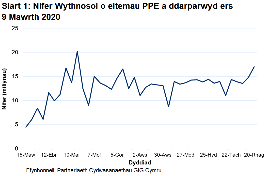 Siart i ddangos y nifer wythnosol o eitemau PPE a ddarparwyd ers 9 Mawrth 2020. Mae’r nifer wythnosol o eitemau PPE a ddarparwyd wedi cynyddu o fis Mawrth 2020 gan gyrraedd uchafbwynt o 20.2 miliwn ym mis Mai 2020. Ers Medi, mae nifer yr eitemau a ddarparwyd wedi amrywio, gan aros oddeutu 11 i 15 miliwn ond mae wedi cynyddu i 17 miliwn yn yr wythnos ddiweddaraf.