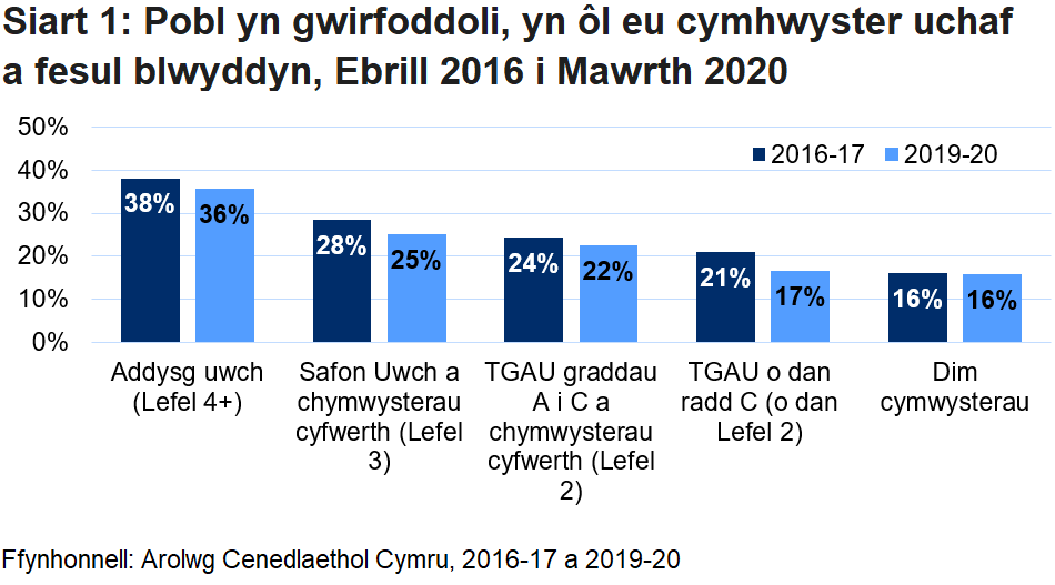 Mae Siart 1 yn dangos bod cyfran uwch o bobl â chymwysterau lefel gradd wedi gwirfoddoli yn 2016-17 a 2019-20 o gymharu â’r gyfran o bobl â chymwysterau lefel is neu heb gymwysterau o gwbl.