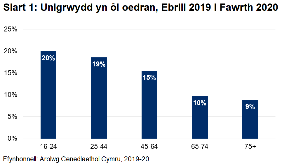 Siart bar yn dangos bod y canran o bobl sy’n teimlo’n unig yn lleihau gydag oedran. O 20% o bobl 16 i 24 oed i 9% o bobl 75+ oed.