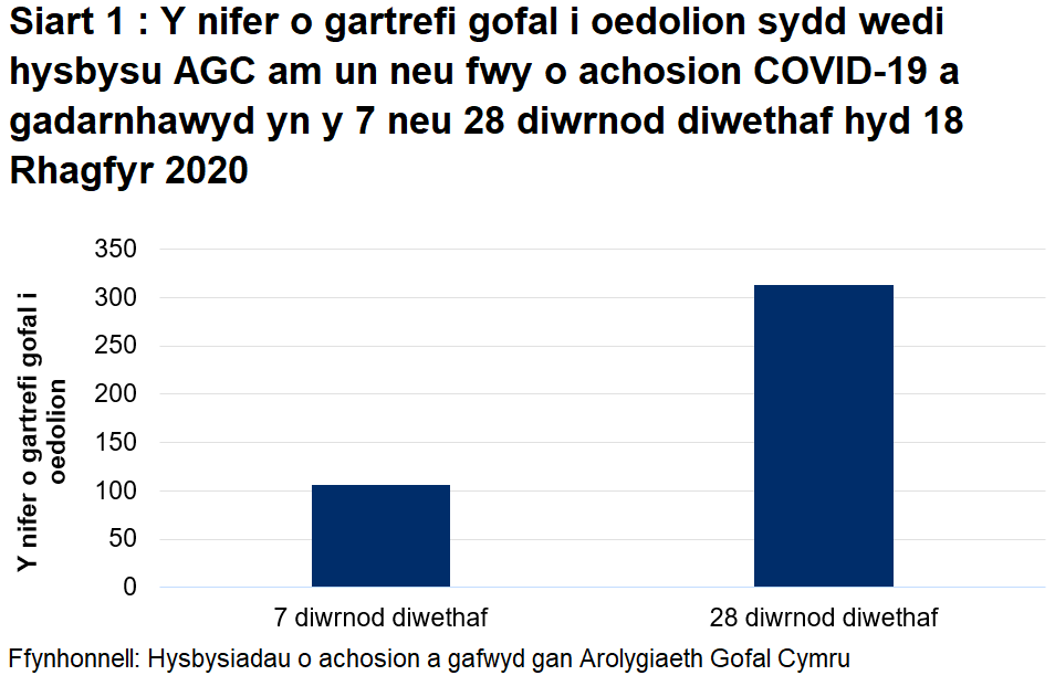 Mae Siart 1 yn dangos y nifer o gartrefi gofal i oedolion sydd wedi hysbysu AGC am achos COVID-19 a gadarnhawyd yn y 7 a 28 diwrnod diwethaf hyd 18 Rhagfyr 2020. Mae 106  o gartrefi gofal i oedolion wedi rhoi gwybod yn y 7 diwrnod diwethaf a 313 wedi rhoi gwybod yn y 28 diwrnod diwethaf.