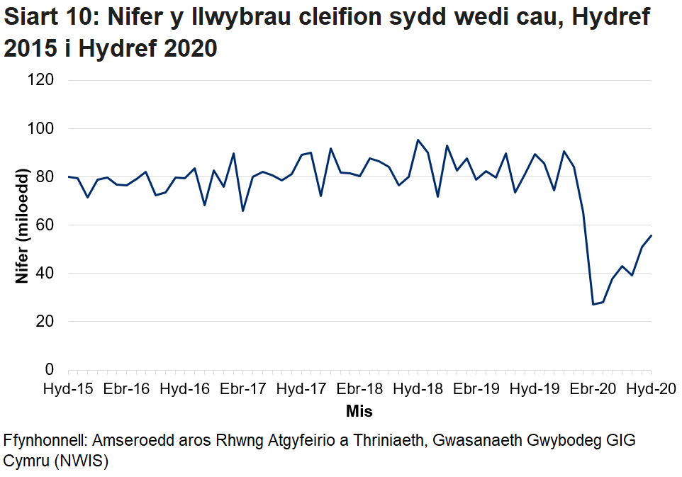 Pandemig y coronafeirws sydd i gyfrif am y gostyngiad yn nifer y llwybrau sydd wedi cau yn y misoedd ers mis Mawrth.