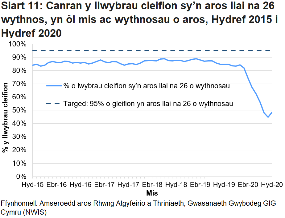Mae’r siart yn dangos yr amrywiadau yn y data o fis i fis ac yn dangos bod canran y cleifion sy’n aros llai na 26 wythnos wedi gostwng ers pandemig y coronafeirws.