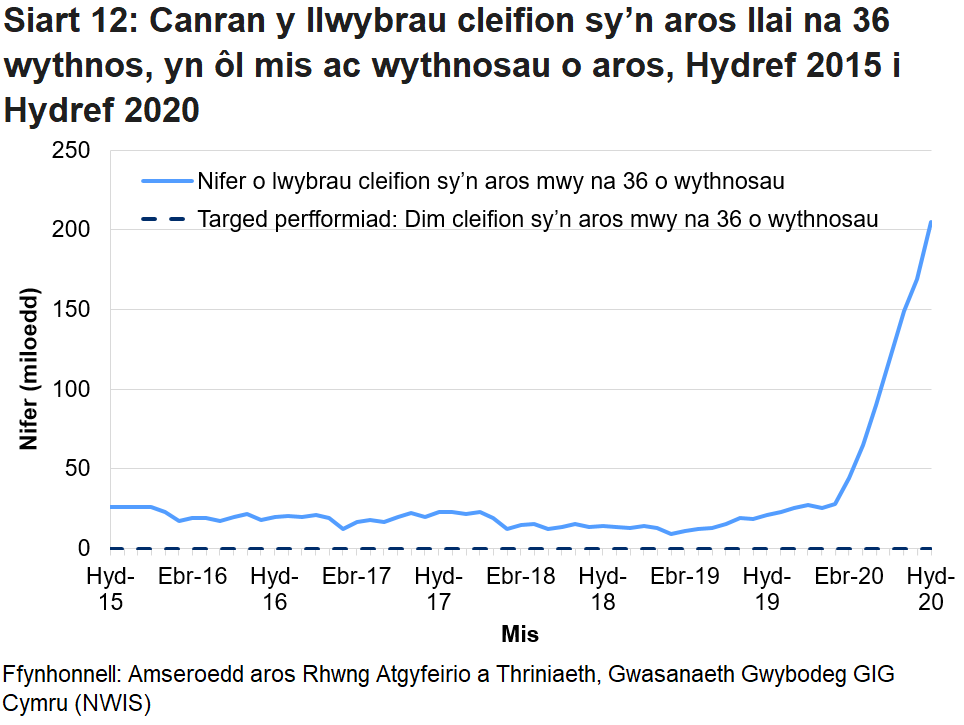 Mae’r siart yn dangos yr amrywiadau yn y data o fis i fis ac yn dangos bod nifer y cleifion sy’n aros mwy na 36 wythnos wedi cynyddu ers pandemig y coronafeirws.