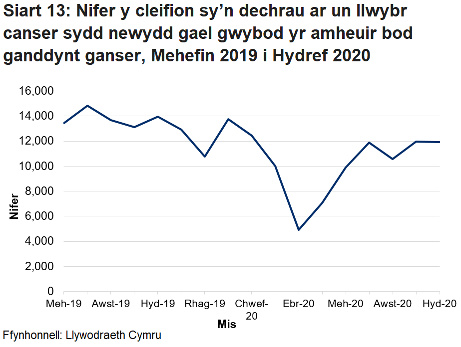 Pandemig y coronafeirws sydd i gyfrif am y gostyngiad yn nifer y cleifion sydd wedi cael diagnosis newydd ac sy’n cychwyn ar y llwybr canser unigol o fis Chwefror 2020.