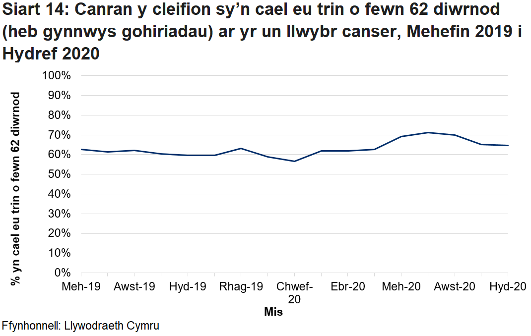 Mae canran y cleifion sy’n cael eu gweld dros y misoedd yn parhau’n sefydlog, ond yn ystod misoedd cynnar y pandemig, dangosir cynnydd yn y ganran.