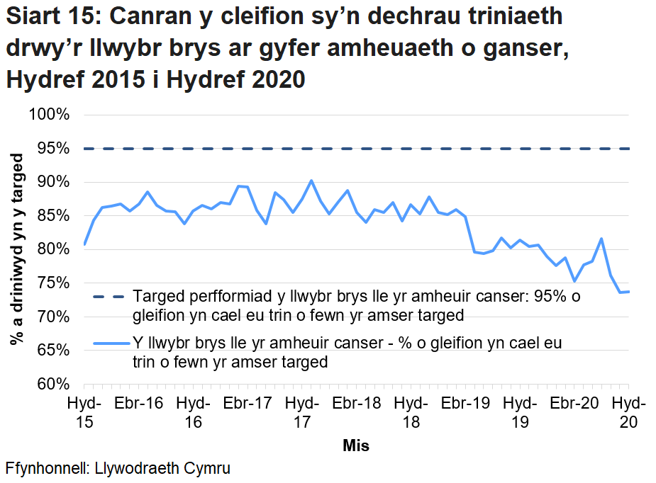 Mae canran y cleifion sy’n dechrau triniaeth drwy’r llwybr achosion brys o ganser a amheuir wedi bod yn gostwng drwy gydol 2019, ond gwellodd rhwng mis Ebrill 2020 a mis Gorffennaf 2020.