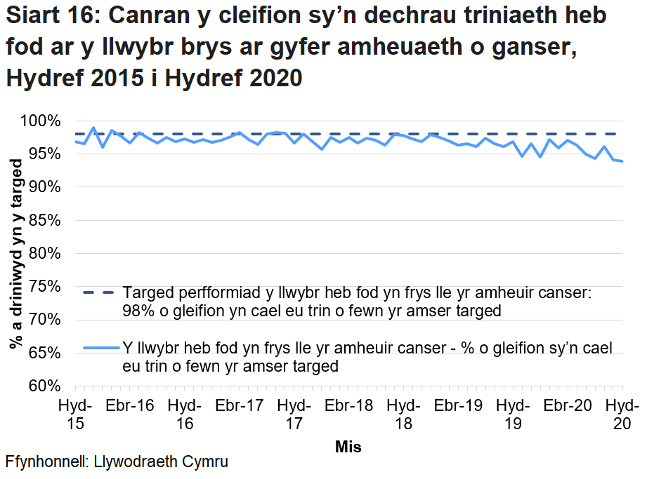 Mae canran y cleifion sy’n dechrau triniaeth ond nid drwy’r llwybr achosion brys o ganser a amheuir wedi bod yn gostwng drwy gydol 2019, ond mae’n codi ac yn gostwng o fis i fis.