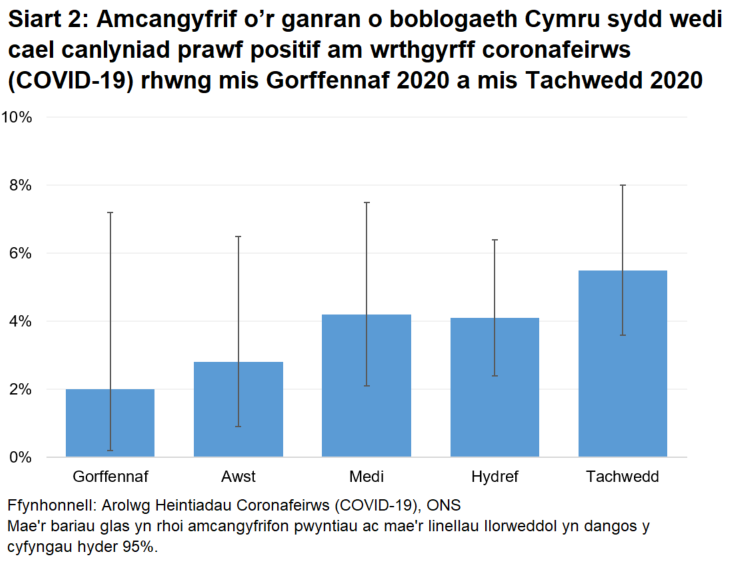 Siart yn dangos yr amcangyfrifon swyddogol ar gyfer canran y bobl a brofodd yn bositif am wrthgyrff COVID-19 drwy samplau gwaed o fis Gorffennaf 2020. Ym mis Tachwedd, profodd 5.5% yn bositif.