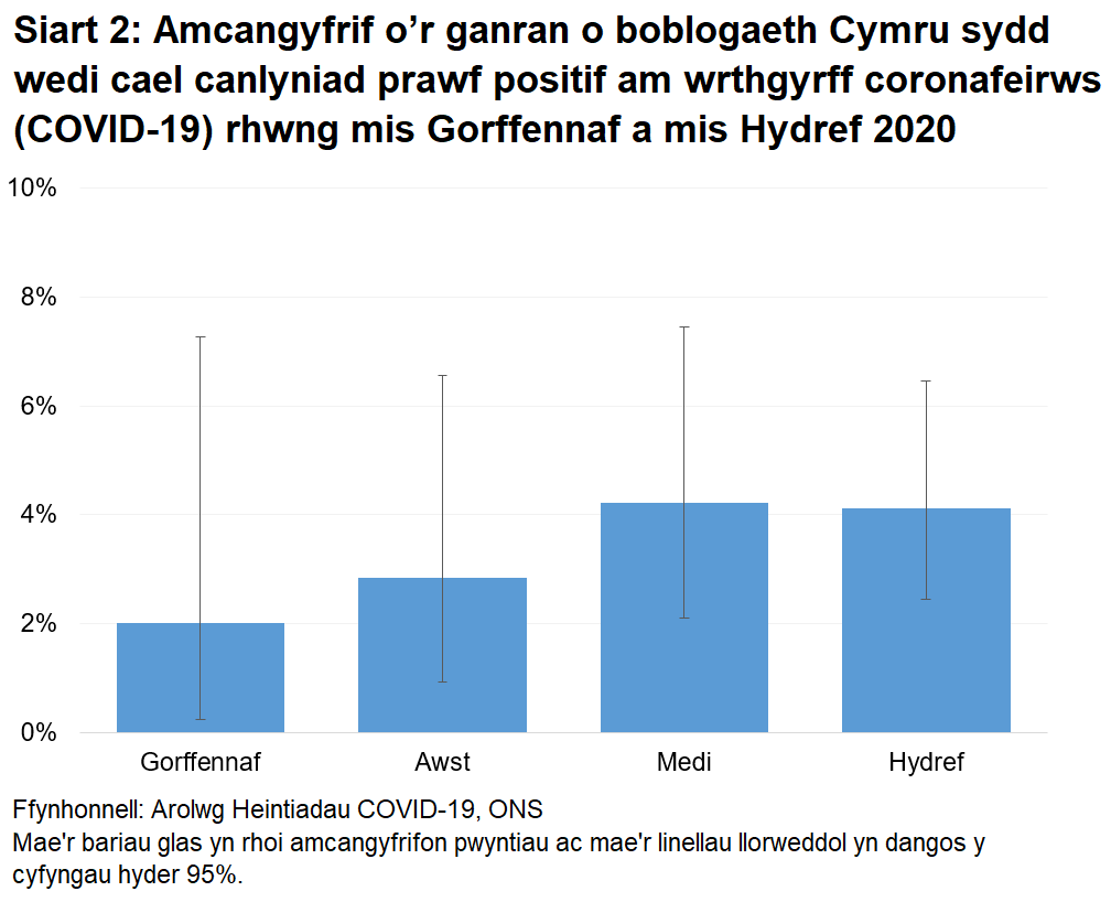 Siart yn dangos yr amcangyfrifon swyddogol ar gyfer canran y bobl a brofodd yn bositif am wrthgyrff COVID-19 drwy samplau gwaed o fis Gorffennaf 2020. Mae'r cyfyngau hyder yn eang, sy'n golygu nad oes tystiolaeth o duedd dros amser. Ym mis Hydref, profodd 4.1% yn bositif.