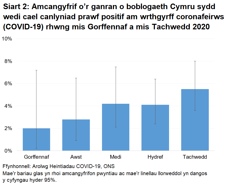 Siart yn dangos yr amcangyfrifon swyddogol ar gyfer canran y bobl a brofodd yn bositif am wrthgyrff COVID-19 drwy samplau gwaed o fis Gorffennaf 2020. Ym mis Tachwedd, profodd 5.5% yn bositif.