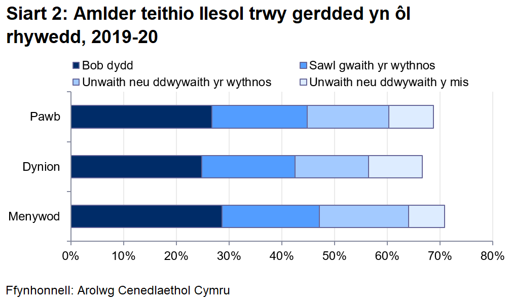Mae Siart 2 yn dangos bod 27% yn dweud iddynt gerdded am fwy na 10 munud bob dydd, bod 18% wedi gwneud hynny sawl gwaith yr wythnos a bod 15% wedi gwneud hynny unwaith neu ddwywaith yr wythnos.