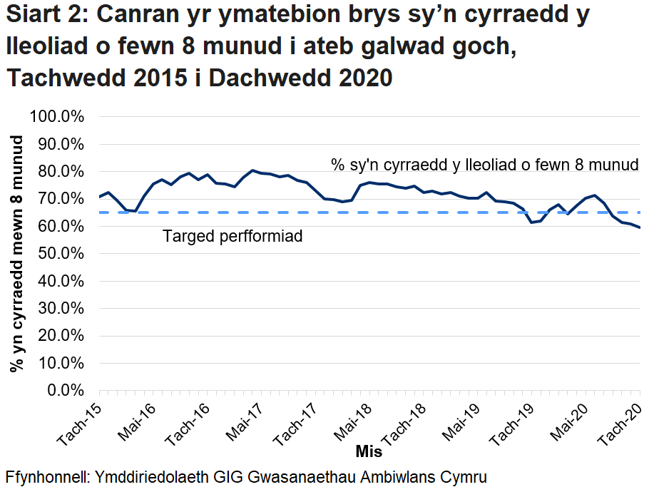 Gwellodd perfformiad o ran galwadau ymateb i argyfwng wedi gwella yn ystod cyfnod cychwynnol y coronafeirws, ond ei fod wedi gwaethygu ers mis Gorffennaf 2020.