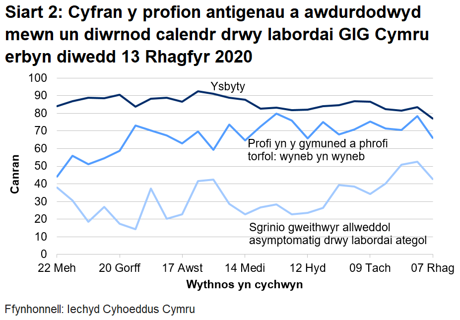 Siart yn dangos cyfran y profion antigenau a awdurdodwyd mewn un diwrnod calendr drwy labordai GIG Cymru o 22 Mehefin 2020. Yn ystod yr wythnos ddiwethaf mae cyfran y profion a awdurdodir mewn un diwrnod calendr drwy labordai GIG Cymru wedi gostwng ar gyfer profi yn yr ysbyty, gostwng ar gyfer profi cymunedol a phrofi torfol a gostwng ar gyfer sgrinio unigolion asymptomatig.