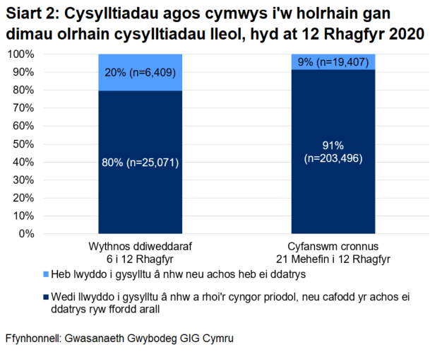 Dangosai’r siart, dros yr wythnos ddiweddaraf, cafodd 80% o gysylltiadau agos a oedd yn gymwys i gael gweithgarwch dilynol eu cysylltu a chynghori yn llwyddiannus, ac nid oedd 20%. Yn gyfanswm, ers 21 Mehefin, cafodd 91% eu cysylltu a chynghori yn llwyddiannus ac nid oedd 9%.