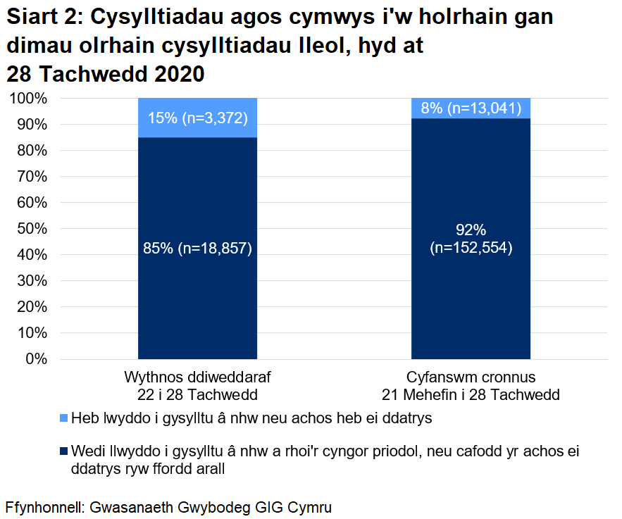 Dangosai’r siart, dros yr wythnos ddiweddaraf, cafodd 85% o gysylltiadau agos a oedd yn gymwys i gael gweithgarwch dilynol eu cysylltu a chynghori yn llwyddiannus, ac nid oedd 15%. Yn gyfanswm, ers 21 Mehefin, cafodd 92% eu cysylltu a chynghori yn llwyddiannus ac nid oedd 8%.